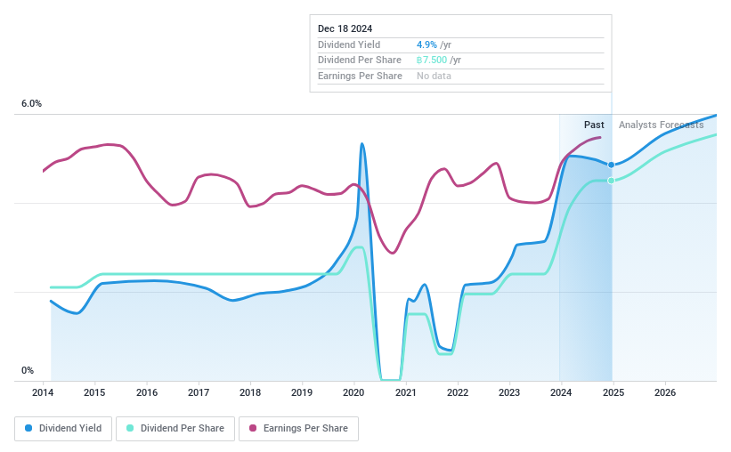 SET:KBANK Dividend History as at Mar 2025