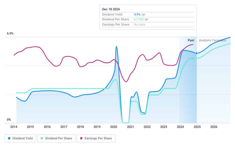 SET:KBANK Dividend History as at Dec 2024