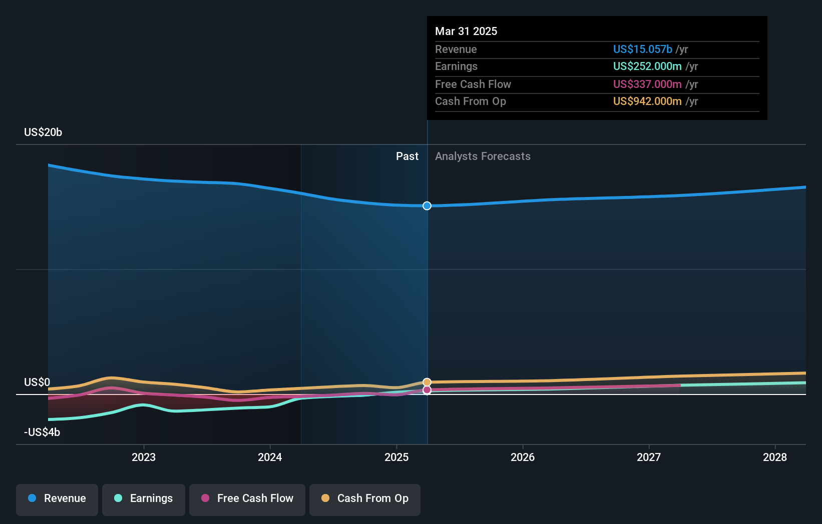 KD Earnings and Revenue Growth as at Jun 2025