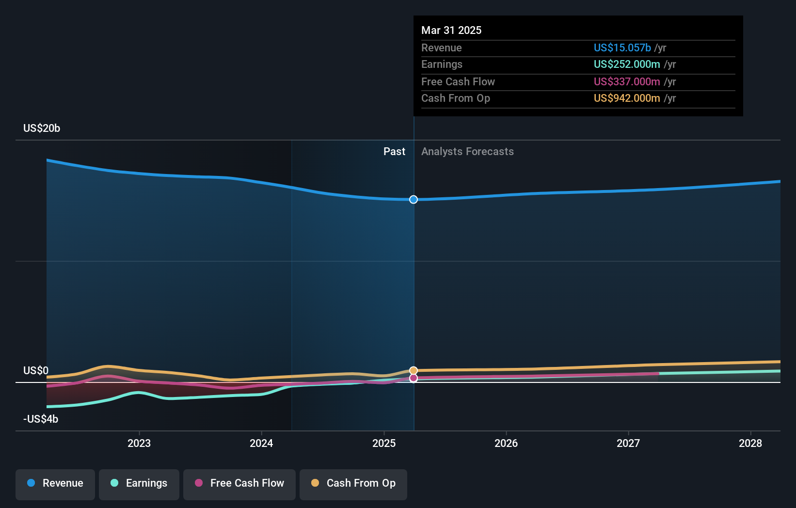 NYSE:KD Earnings and Revenue Growth as at Mar 2025