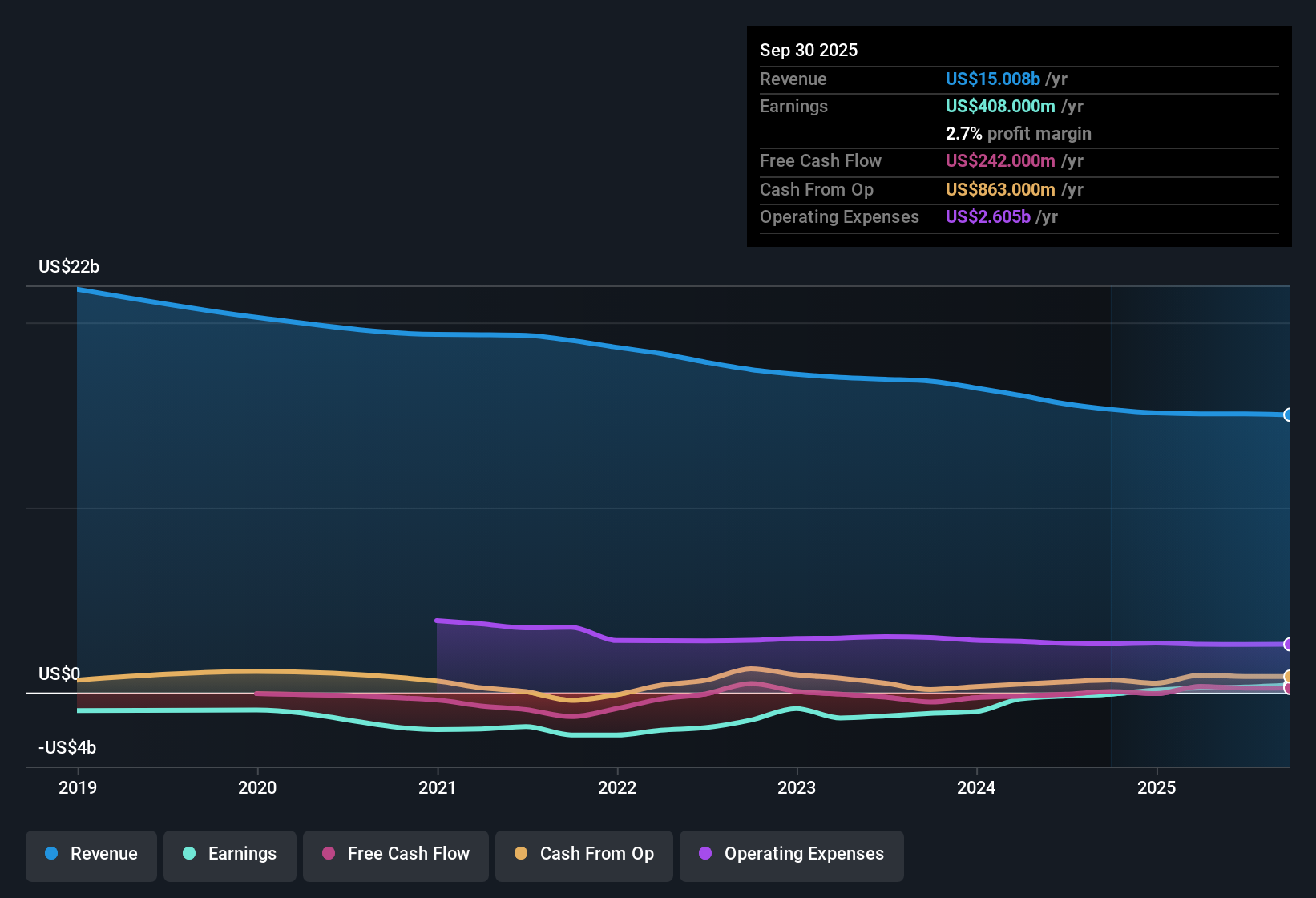 NYSE:KD Earnings & Revenue History as at Nov 2025