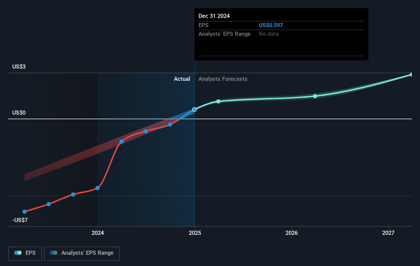 NYSE:KD Earnings Per Share Growth as at Feb 2025