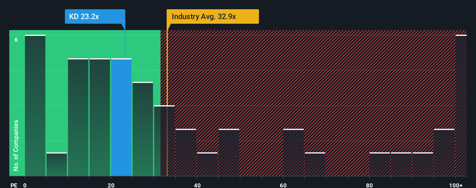 NYSE:KD PE Ratio as at Oct 2025