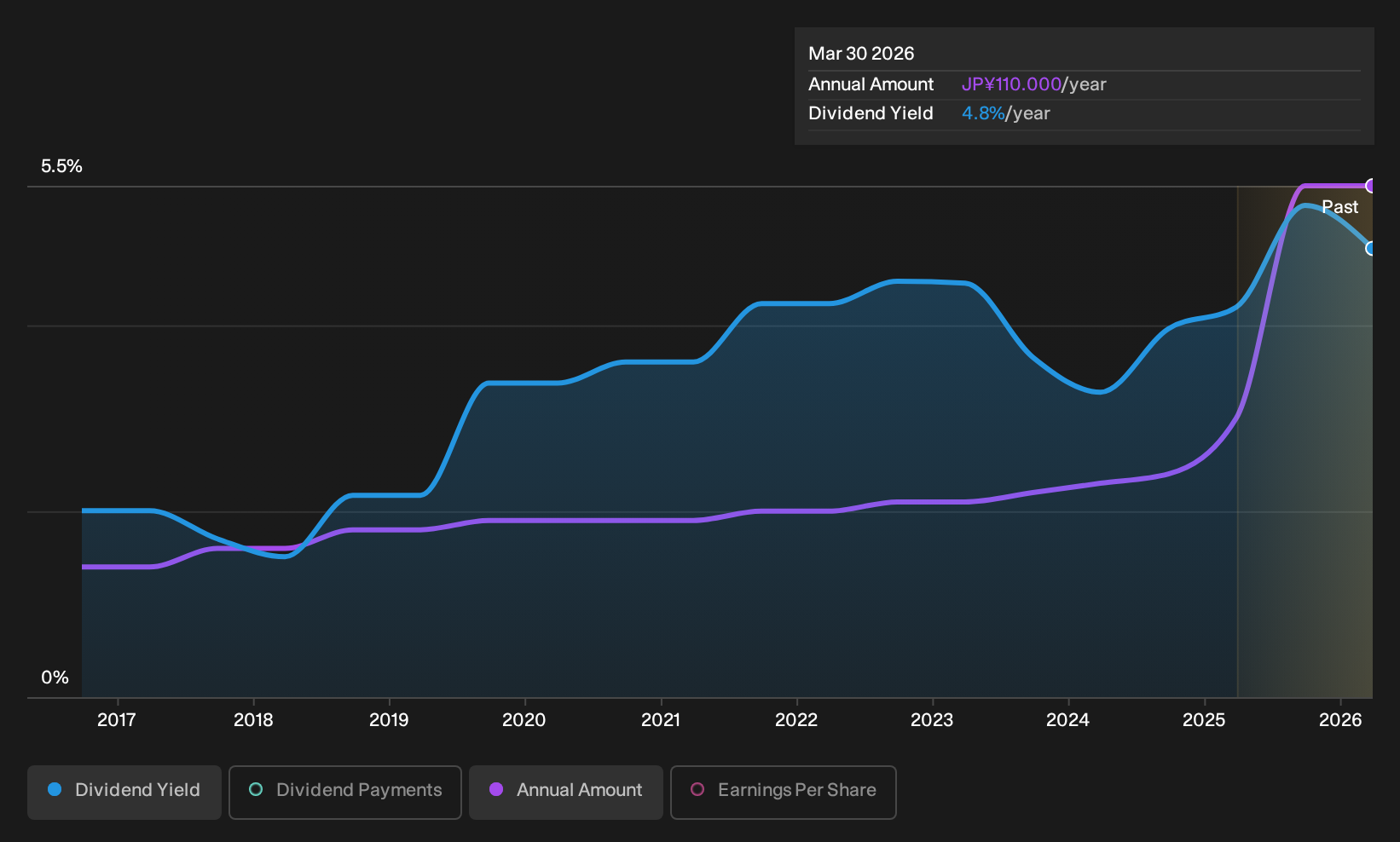 TSE:4619 Dividend History as at Sep 2026