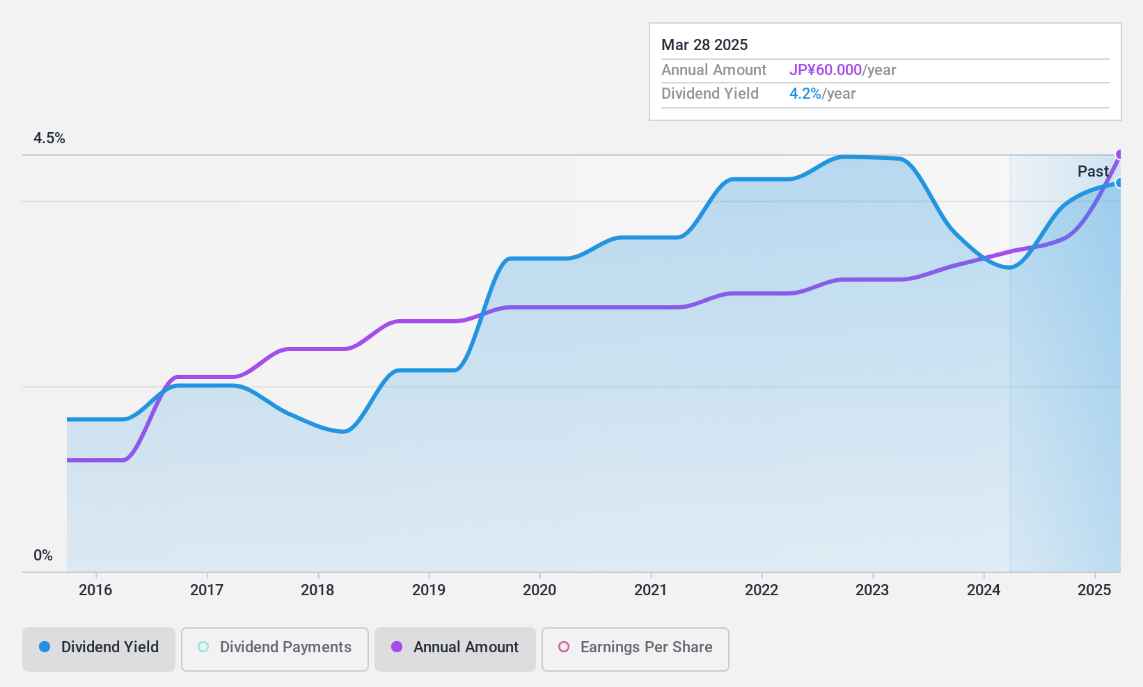 TSE:4619 Dividend History as at May 2025