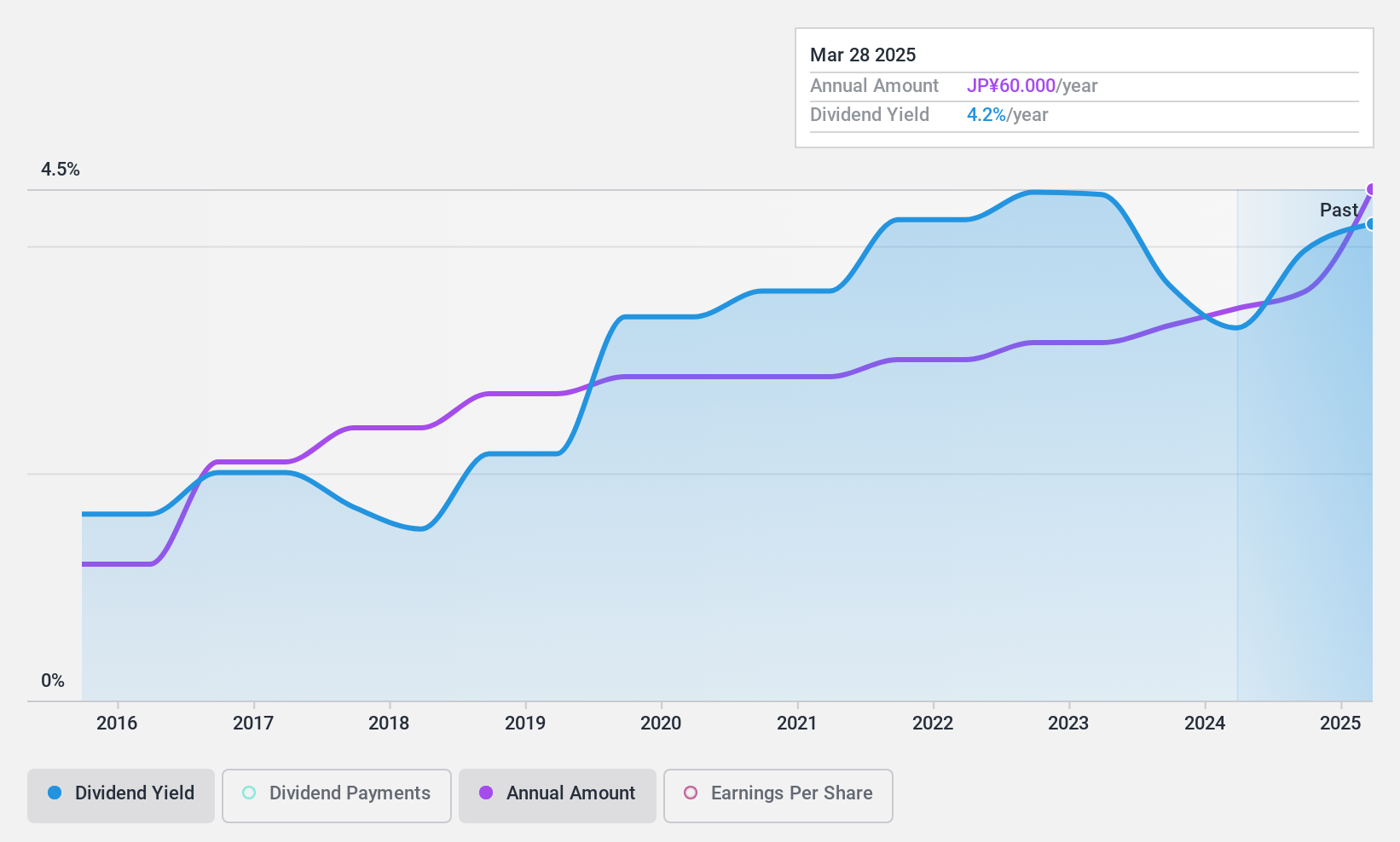 TSE:4619 Dividend History as at Nov 2024