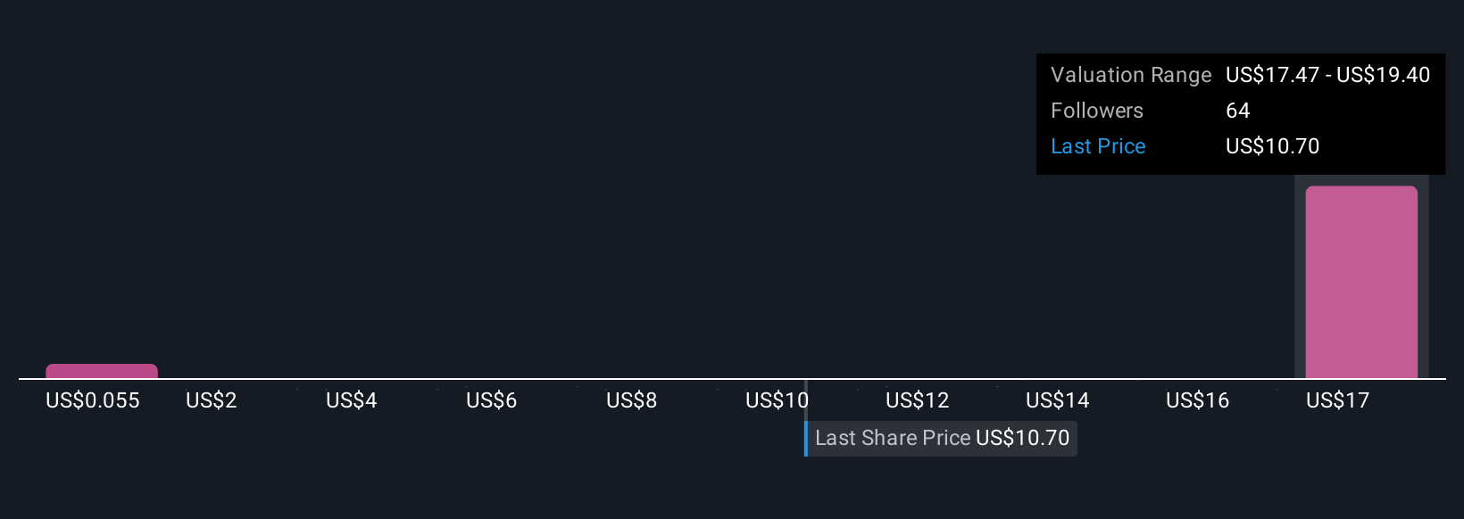 SERV Community Fair Values as at Oct 2025