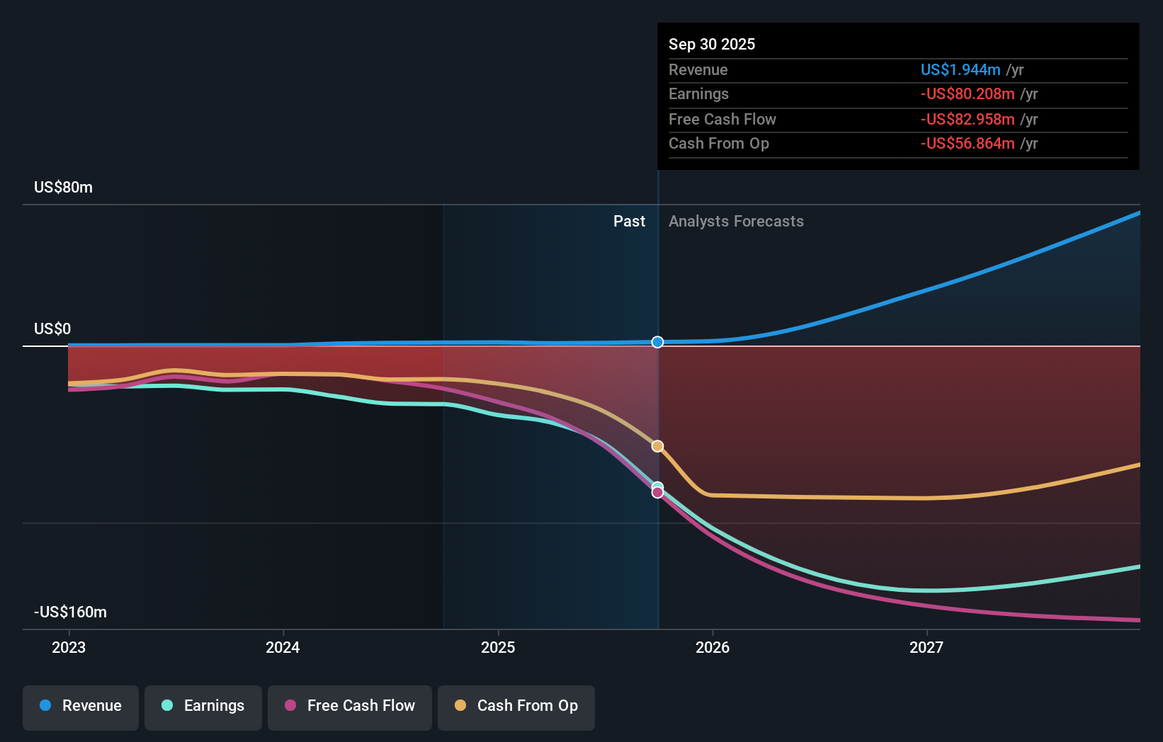 SERV Earnings & Revenue Growth as at Oct 2025