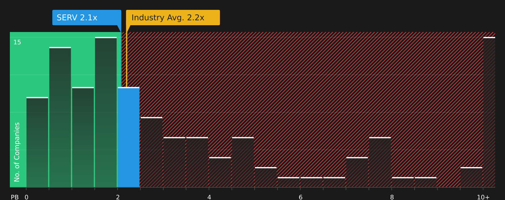 NasdaqCM:SERV P/B Ratio as at Feb 2026