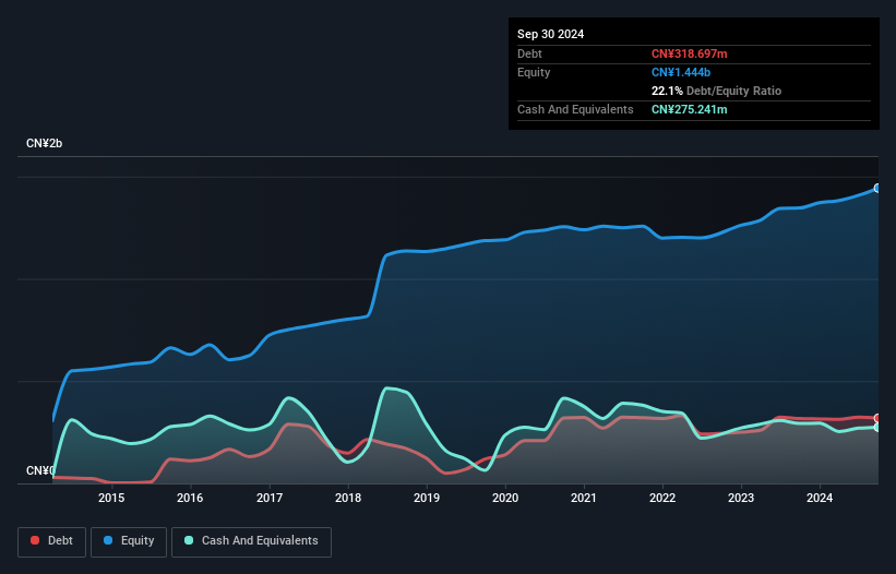 SZSE:300387 Debt to Equity as at Feb 2025