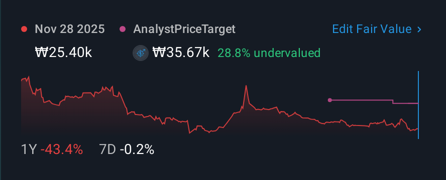 KOSDAQ:A112040 1 Year Share Price vs Fair Value