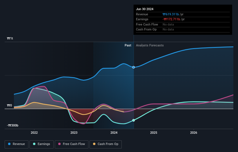 KOSDAQ:A112040 Earnings and Revenue Growth as at Jan 2025