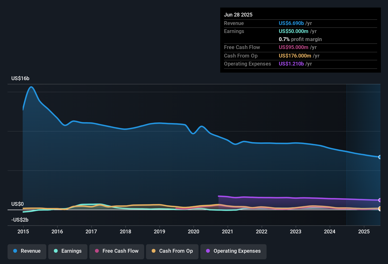NasdaqGS:ODP Earnings & Revenue History as at Nov 2025