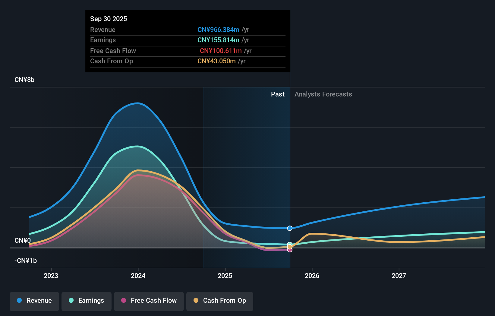 SHSE:603688 Earnings and Revenue Growth as at Oct 2025