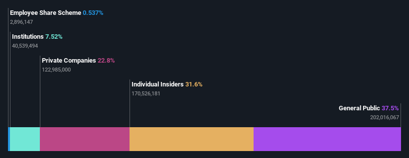 SHSE:603688 Ownership Breakdown as at May 2025