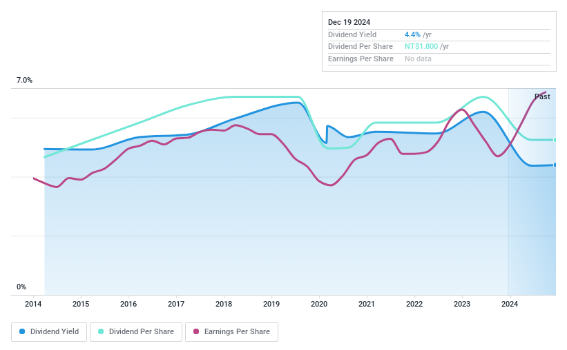 TWSE:1817 Dividend History as at Dec 2024