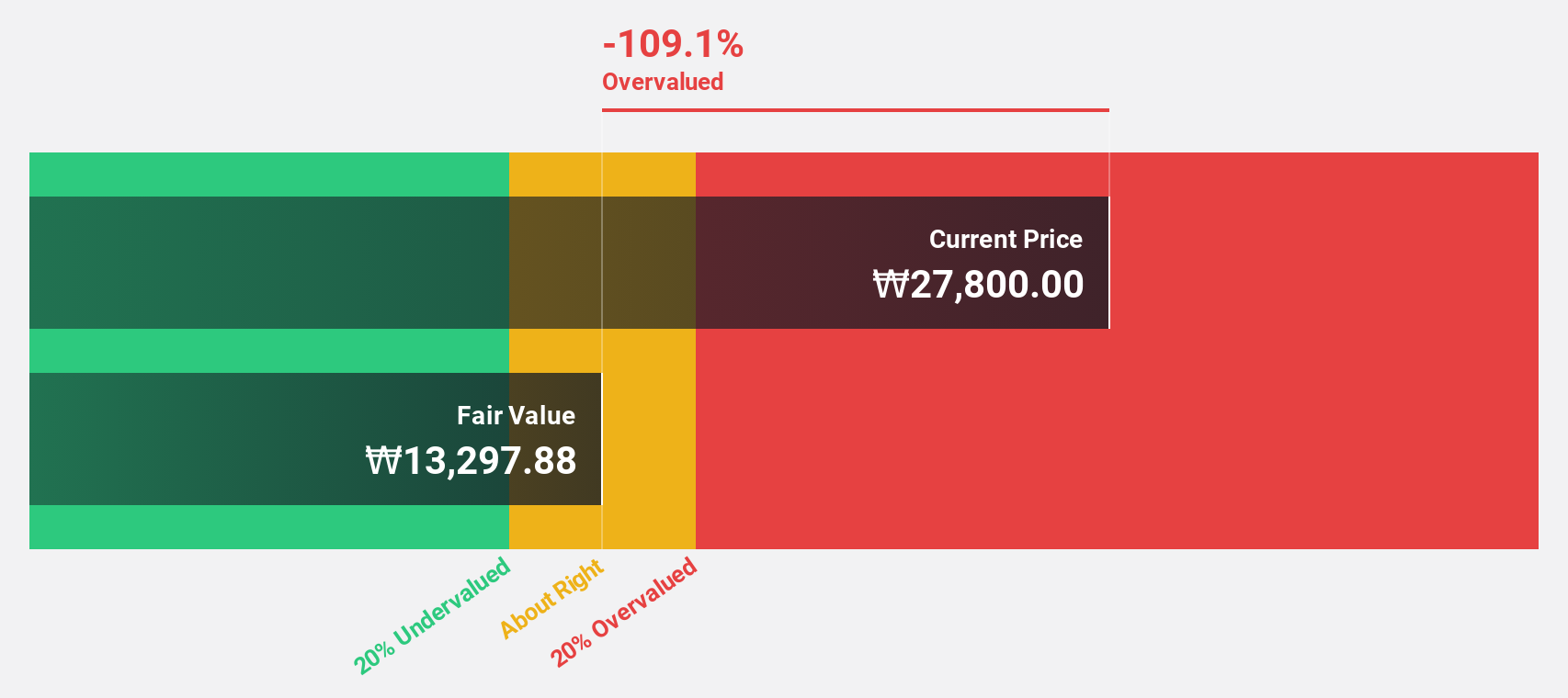 KOSDAQ:A240810 Discounted Cash Flow as at Nov 2024