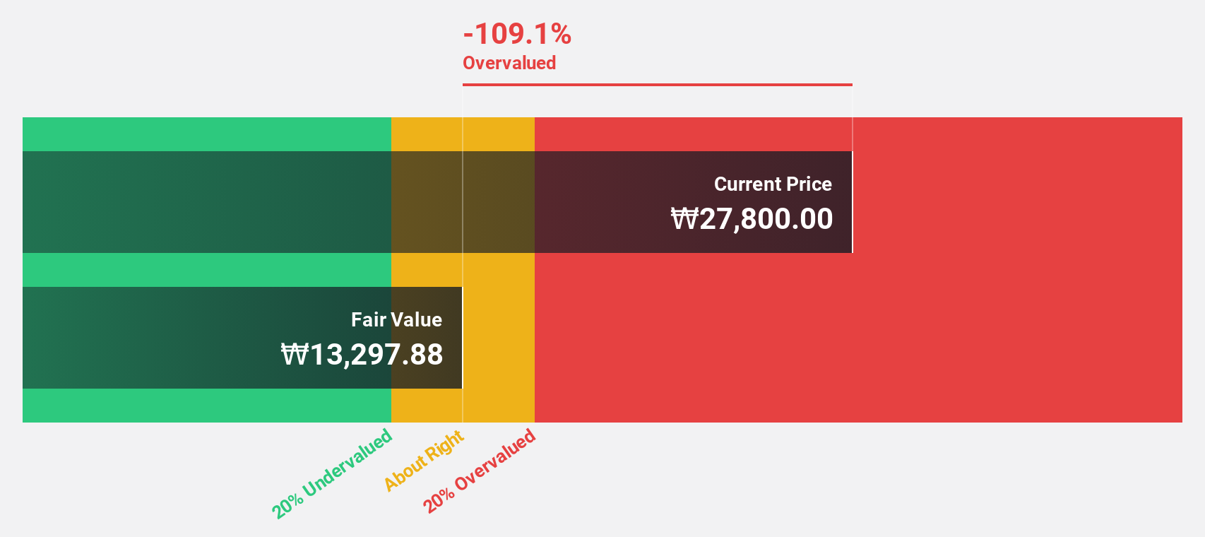 KOSDAQ:A240810 Discounted Cash Flow as at Sep 2024