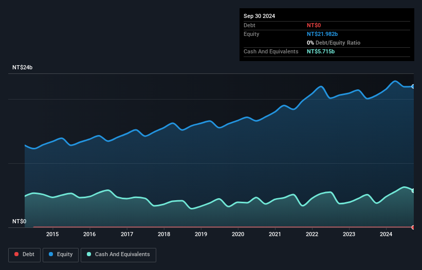 TWSE:2441 Debt to Equity as at Nov 2025
