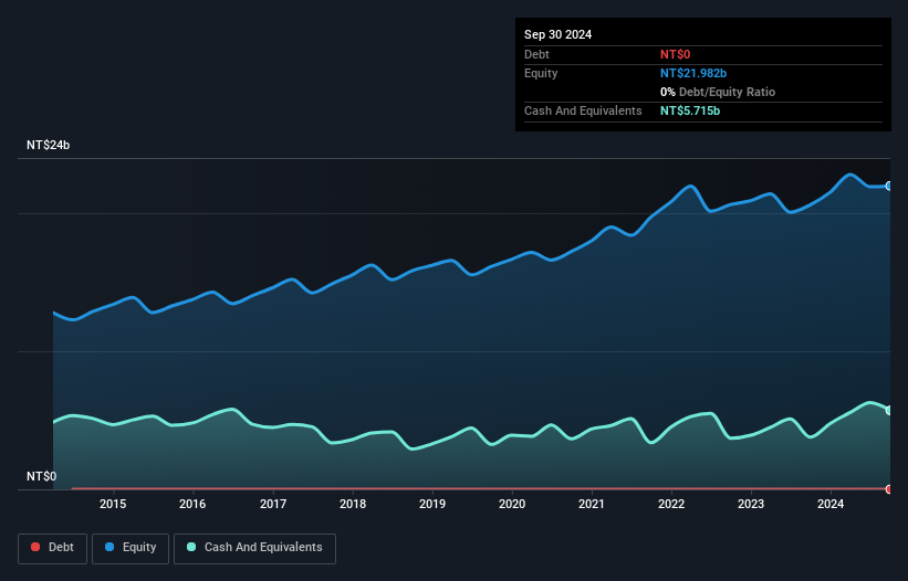 TWSE:2441 Debt to Equity as at Jan 2025