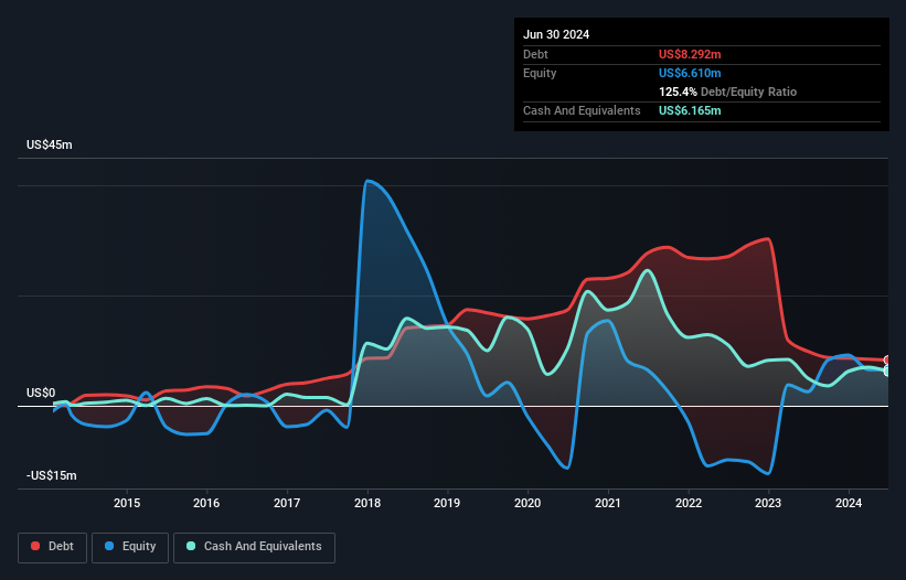 NasdaqCM:LVO Debt to Equity History and Analysis as at Mar 2025