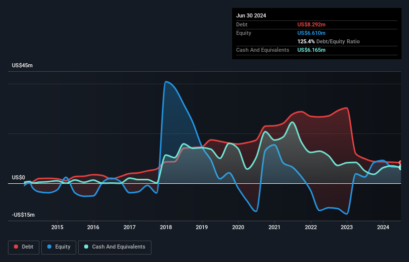 NasdaqCM:LVO Debt to Equity History and Analysis as at Nov 2024