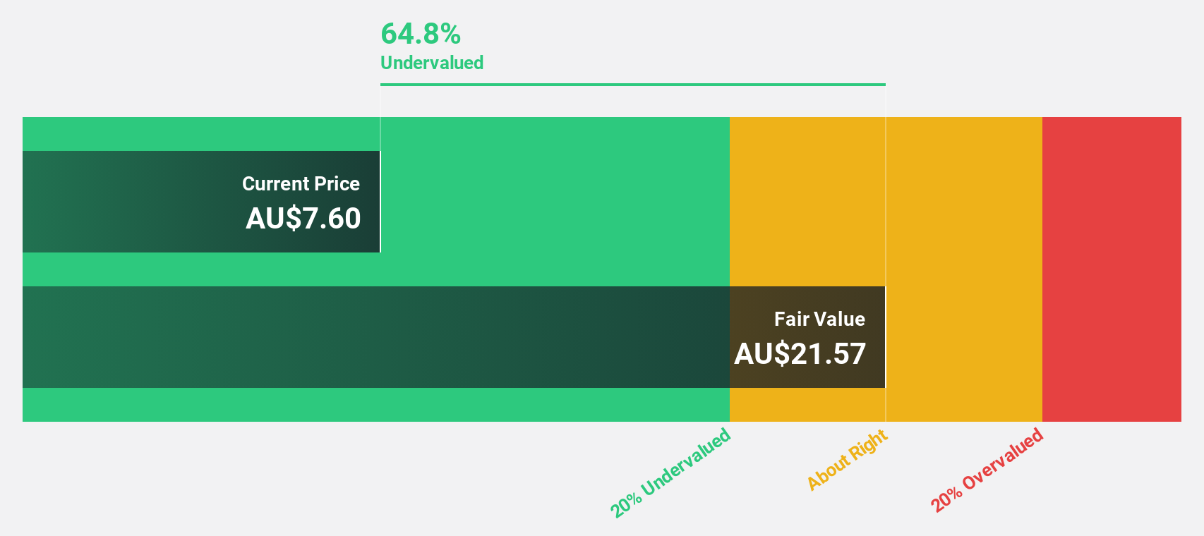 ASX:REG Discounted Cash Flow as at Aug 2024