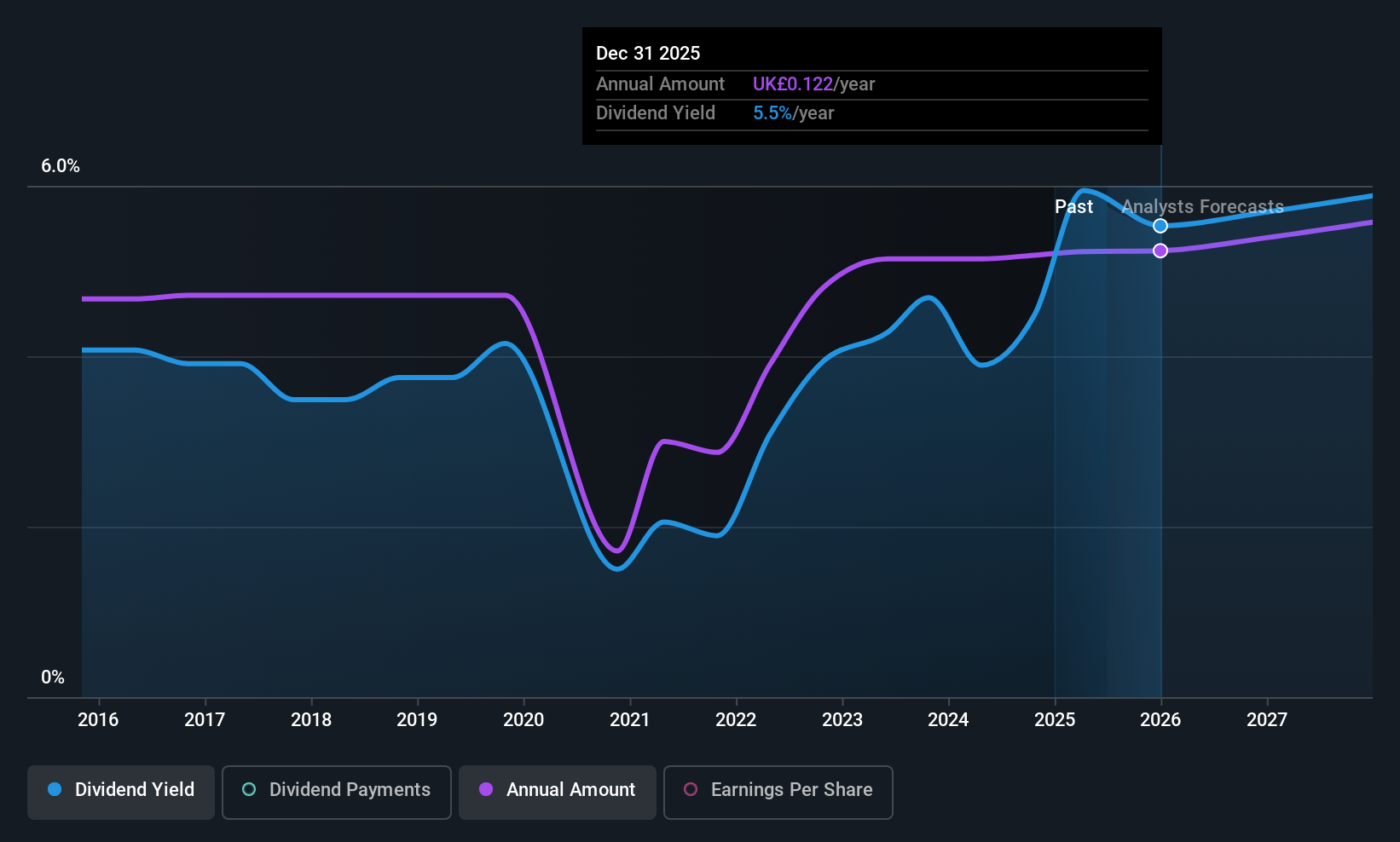 LSE:MGAM Dividend History as at Jun 2025