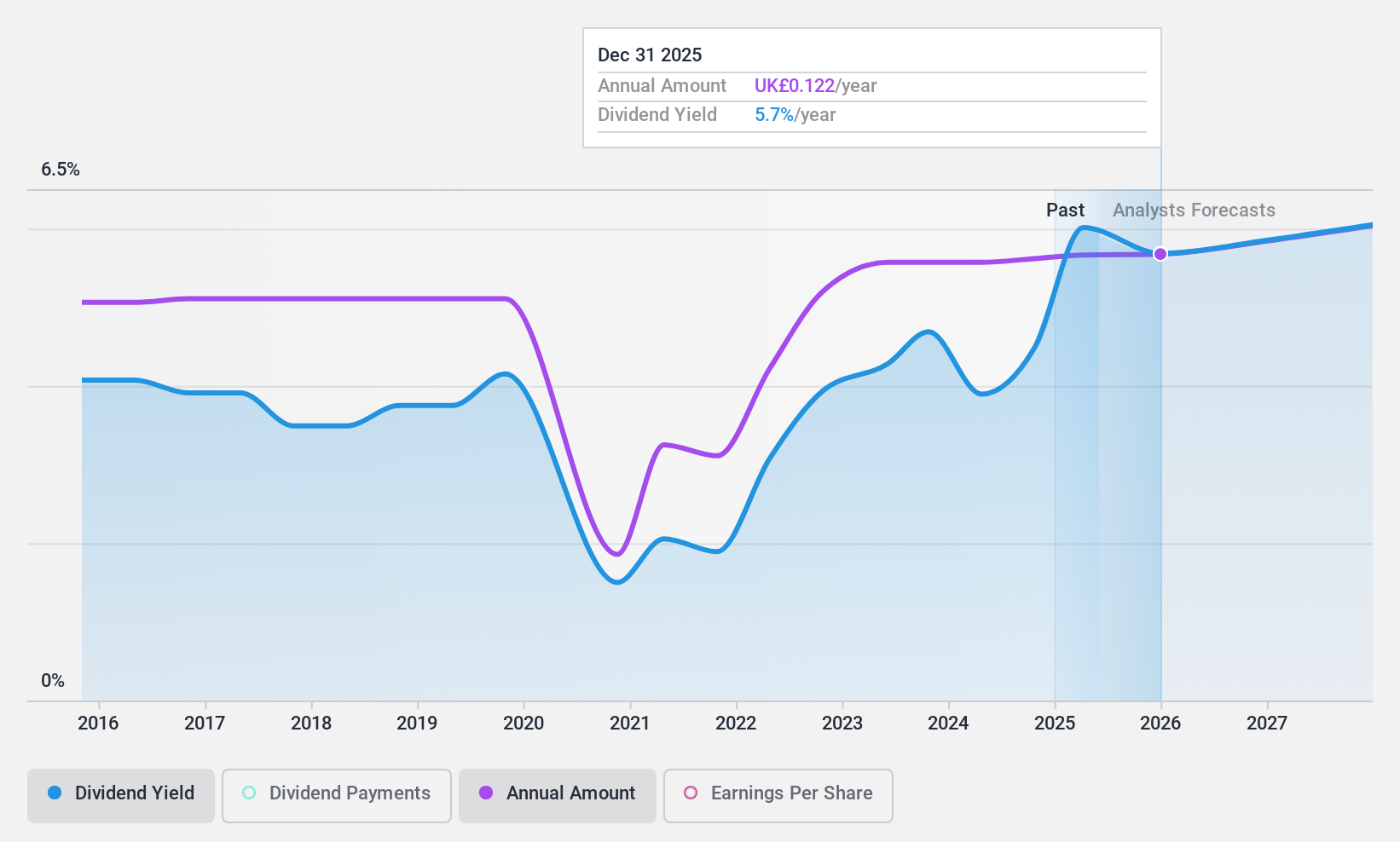 LSE:MGAM Dividend History as at Feb 2025
