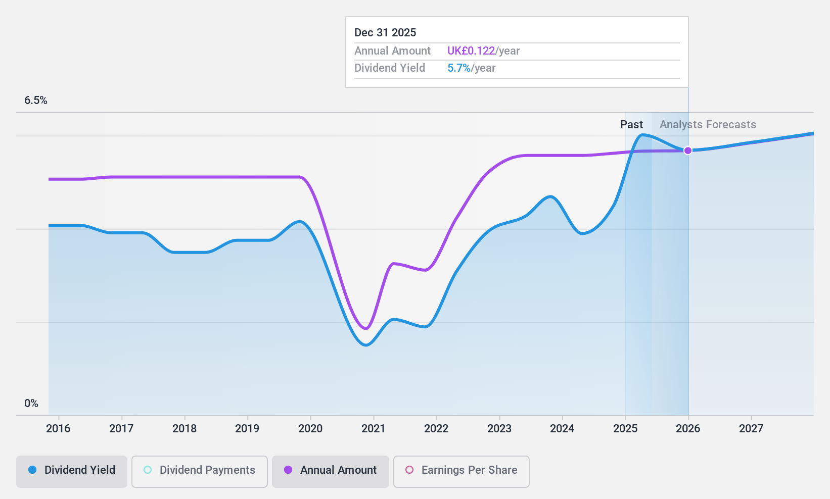 LSE:MGAM Dividend History as at Oct 2024