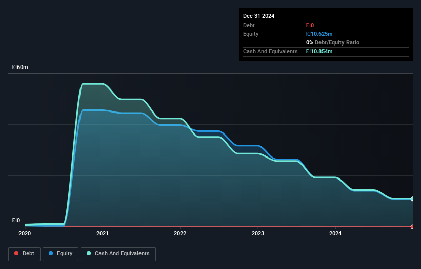 TASE:SVRT Debt to Equity History and Analysis as at May 2025