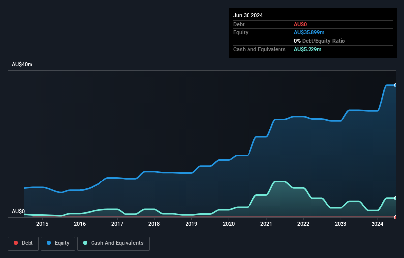 ASX:HMX Debt to Equity History and Analysis as at Feb 2025