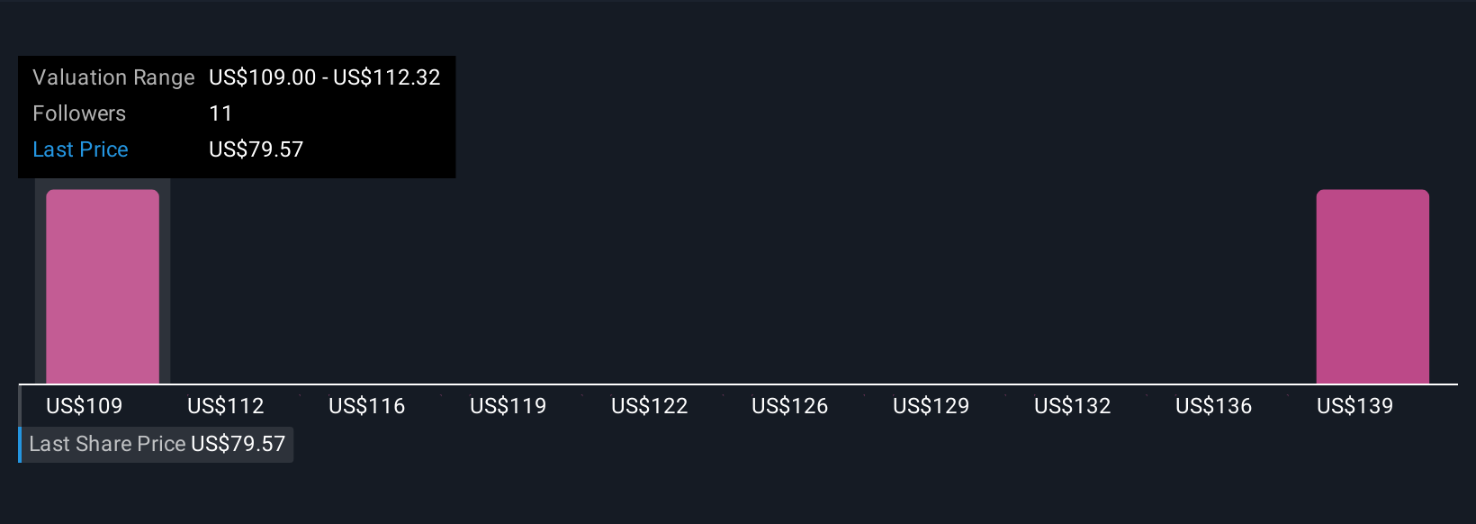 TNC Community Fair Values as at Oct 2025
