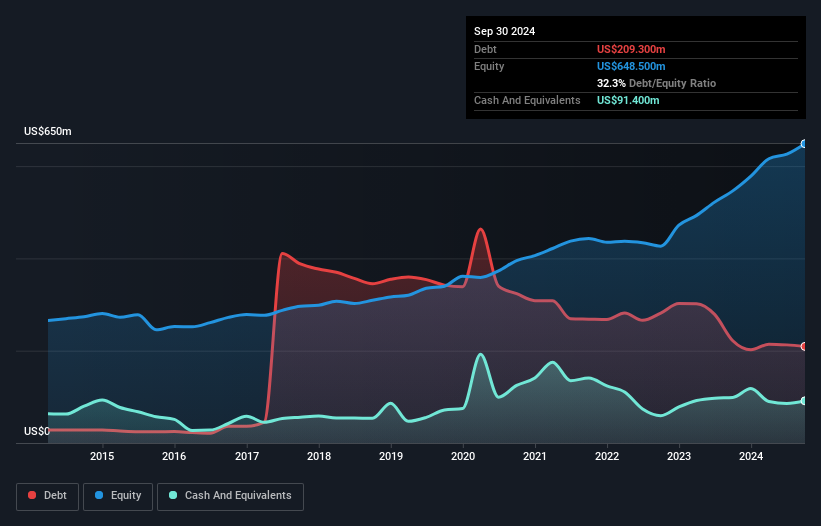 NYSE:TNC Debt to Equity as at Feb 2025