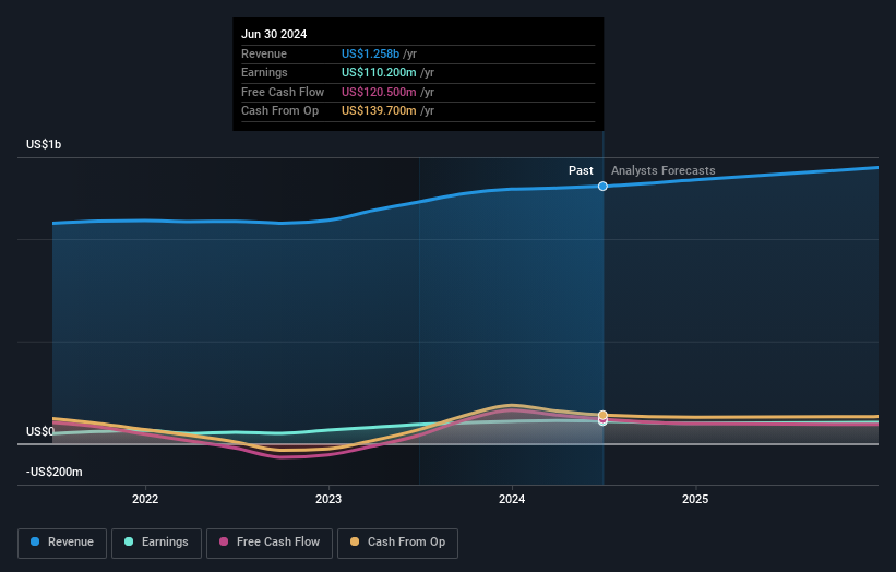 NYSE:TNC Earnings and Revenue Growth as at Aug 2024