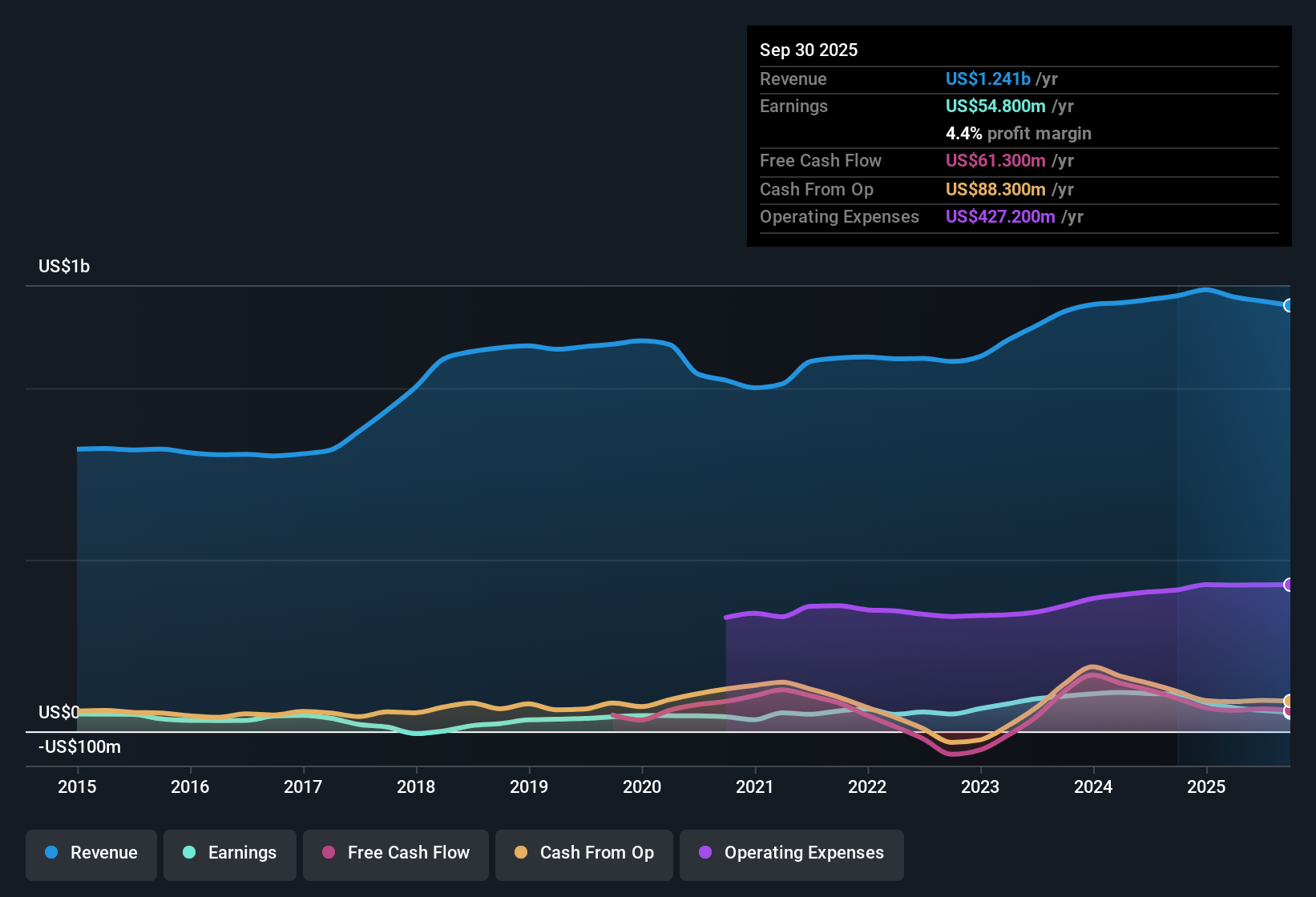 NYSE:TNC Earnings & Revenue History as at Nov 2025