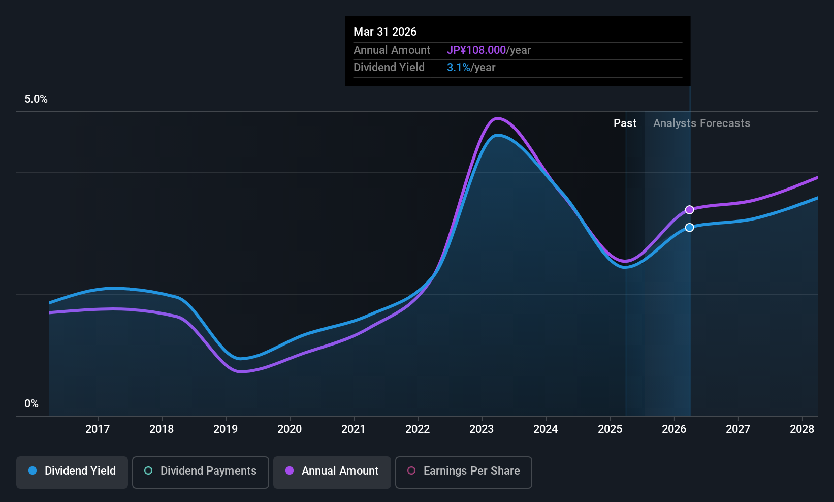 TSE:9715 Dividend History as at Jul 2025