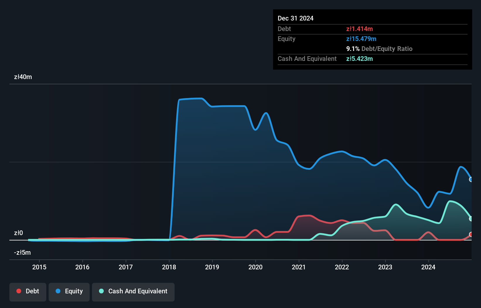 WSE:OML Debt to Equity History and Analysis as at Jun 2025