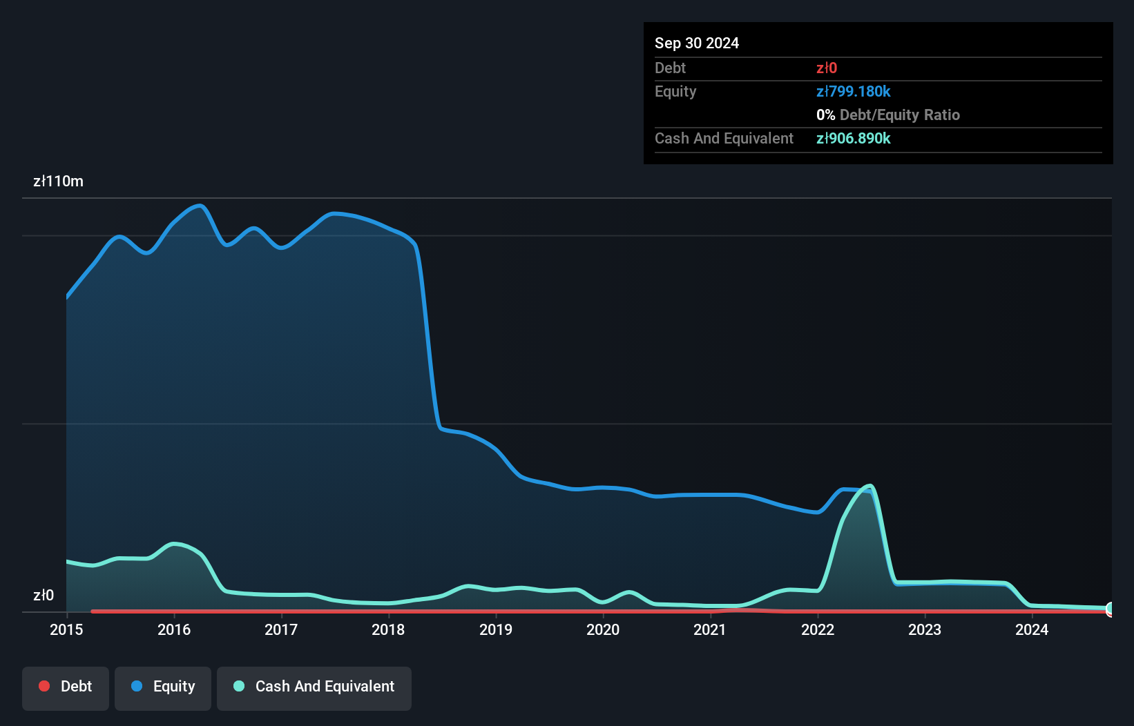 WSE:CPA Debt to Equity History and Analysis as at Oct 2025