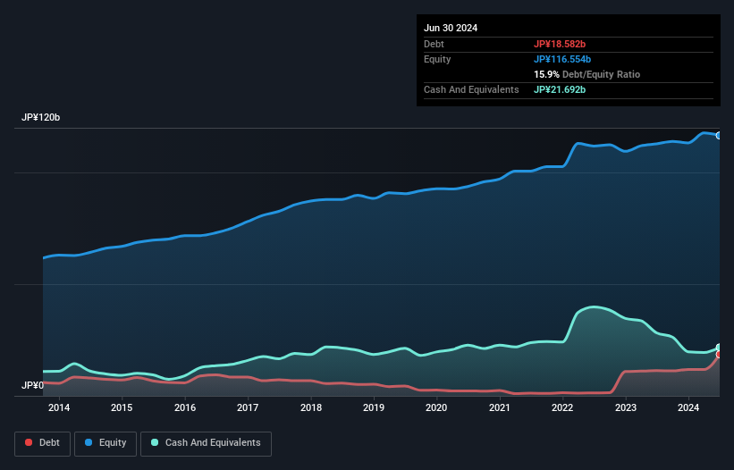 TSE:7226 Debt to Equity as at Aug 2024