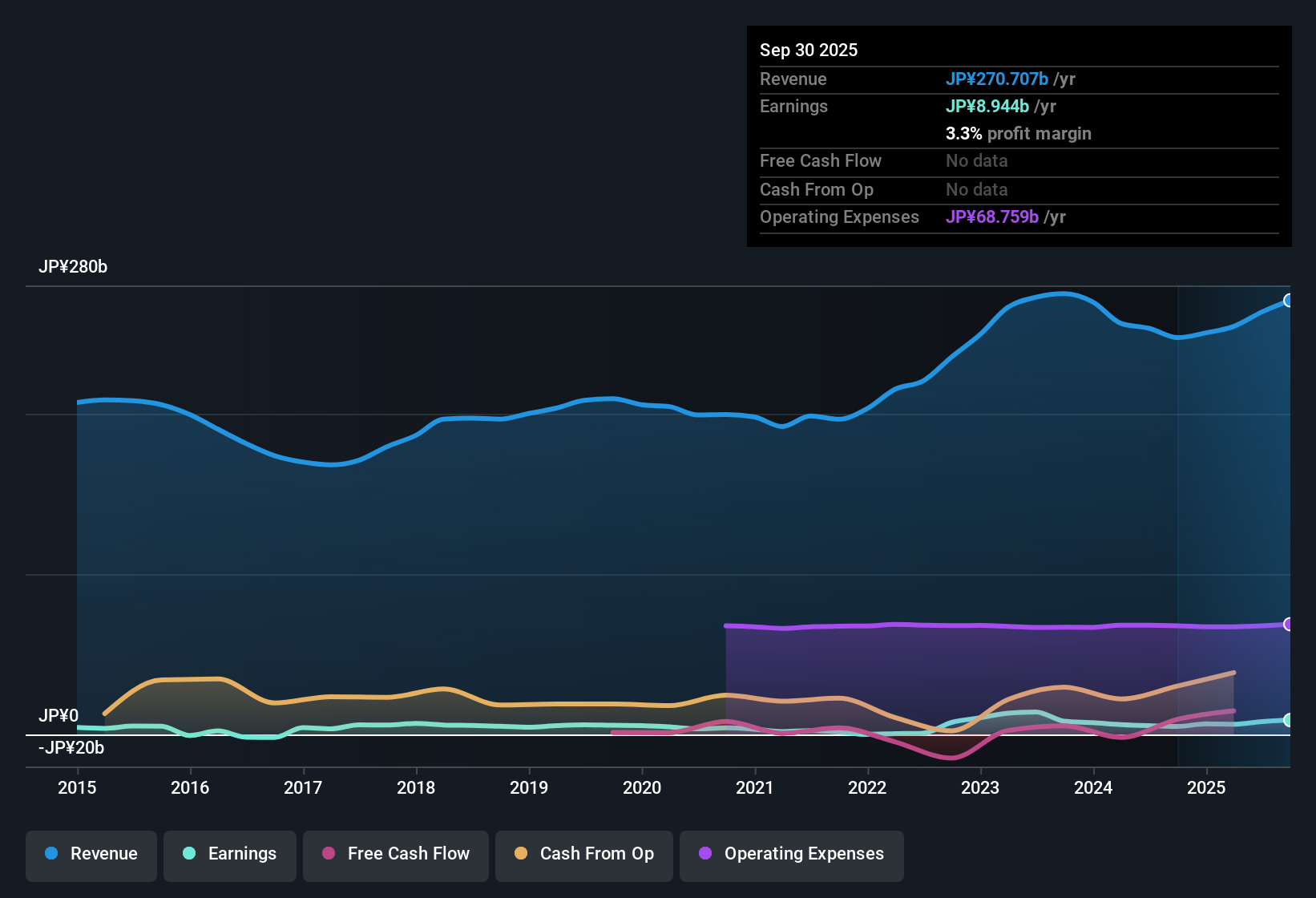 TSE:9536 Earnings & Revenue History as at Oct 2025