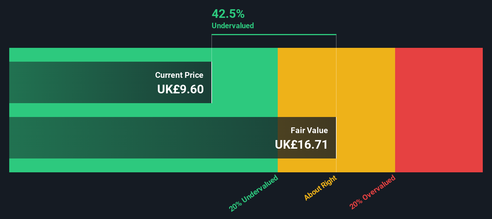 LSE:SVS Share price vs Value as at Jun 2025