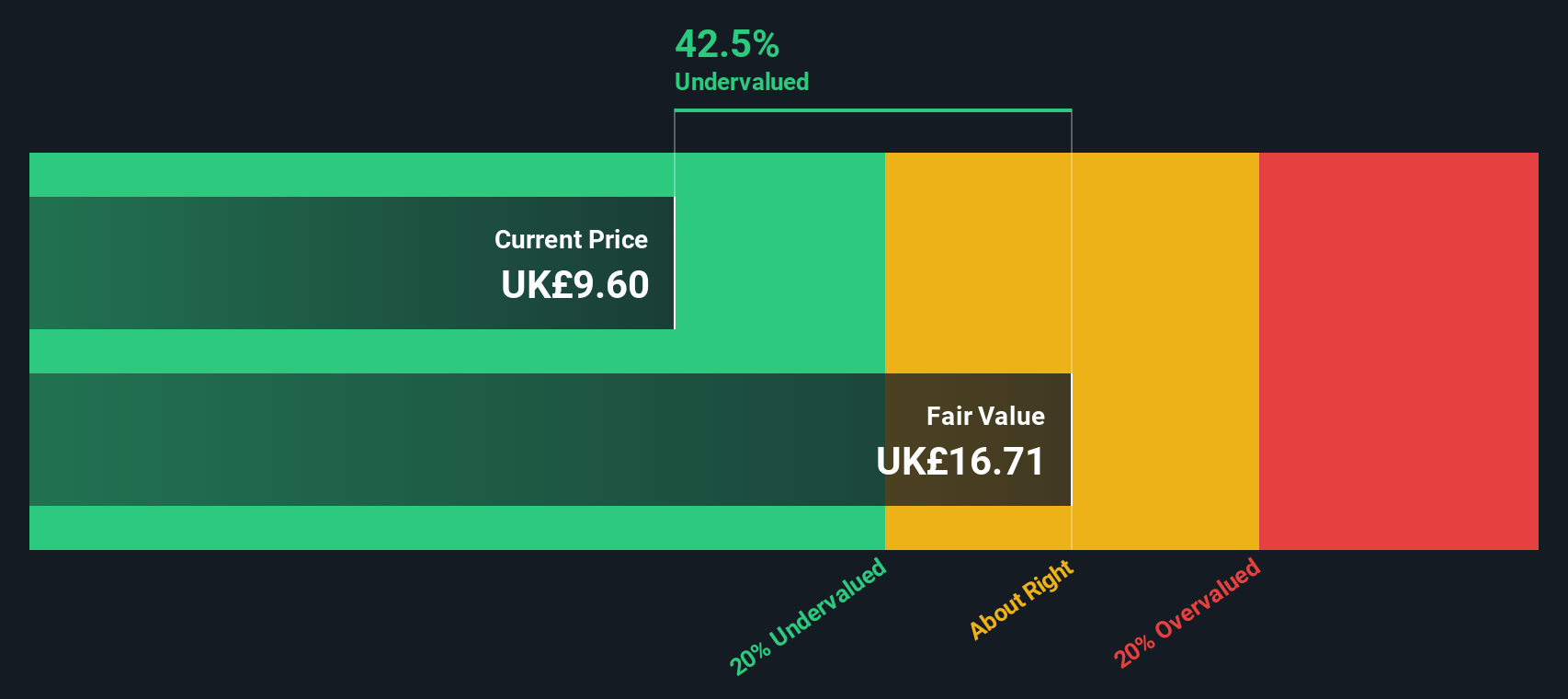 LSE:SVS Share price vs Value as at May 2024