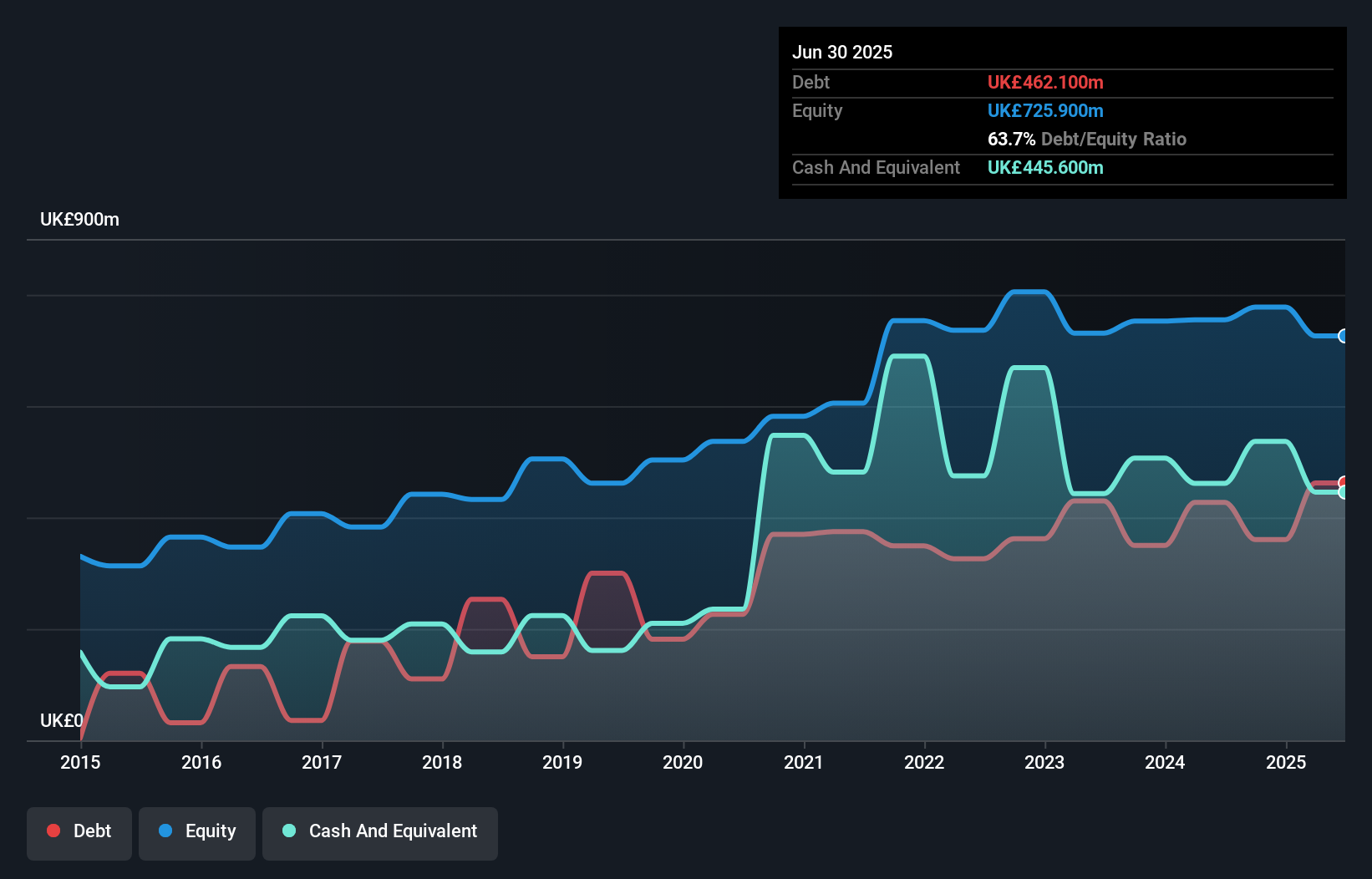 LSE:SVS Debt to Equity as at Sep 2025