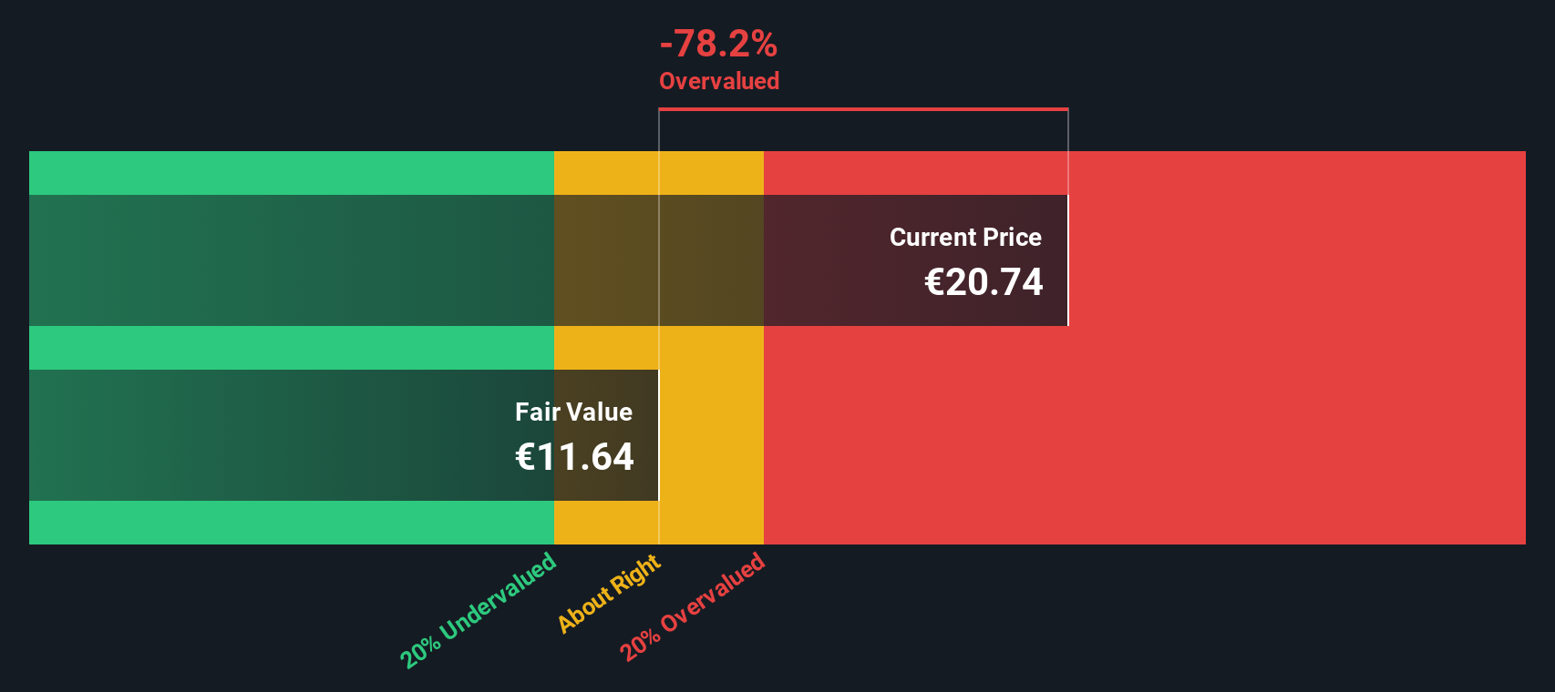 PST Discounted Cash Flow as at Sep 2025