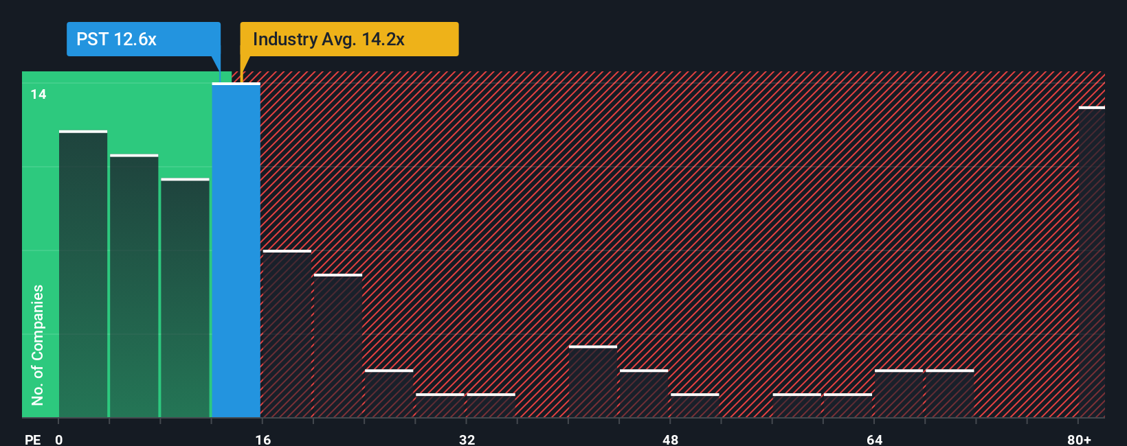 BIT:PST PE Ratio as at Sep 2025