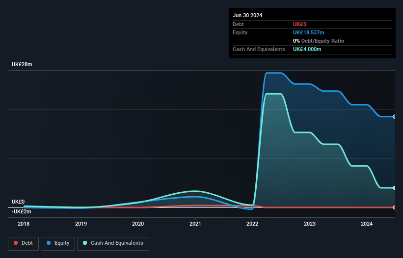 AIM:CPH2 Debt to Equity History and Analysis as at Nov 2024