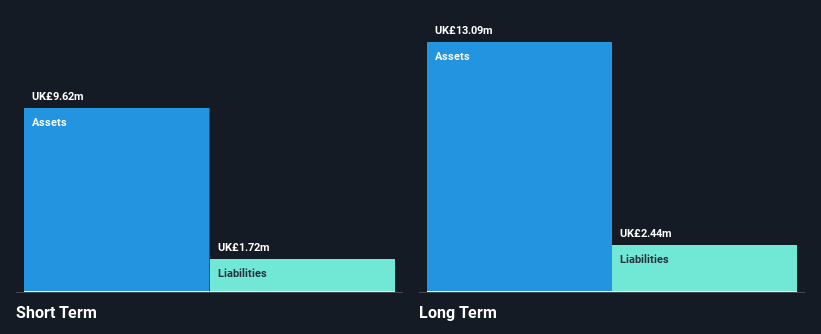 AIM:CPH2 Financial Position Analysis as at Jan 2025