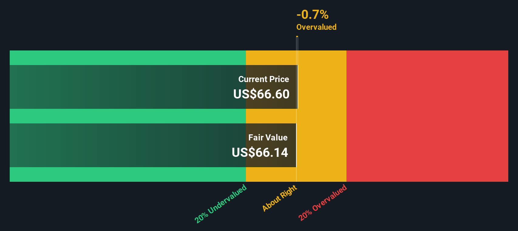 AU Discounted Cash Flow as at Sep 2025