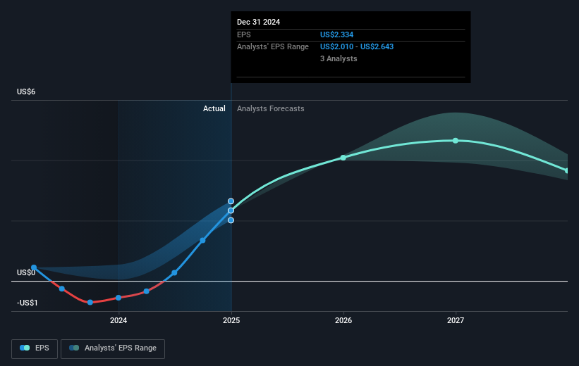 NYSE:AU Earnings Per Share Growth as at May 2025